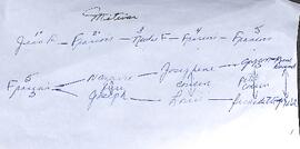 Section généalogie Famille Métivier